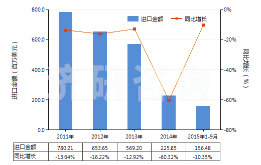 2011-2015年9月中國正丁醇(HS29051300)進口總額及增速統(tǒng)計